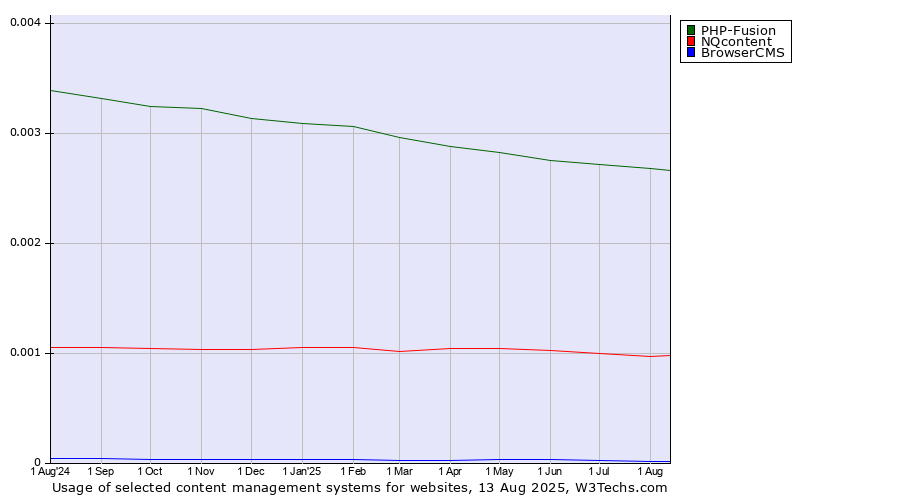 Historical trends in the usage of PHP-Fusion vs. NQcontent vs. BrowserCMS