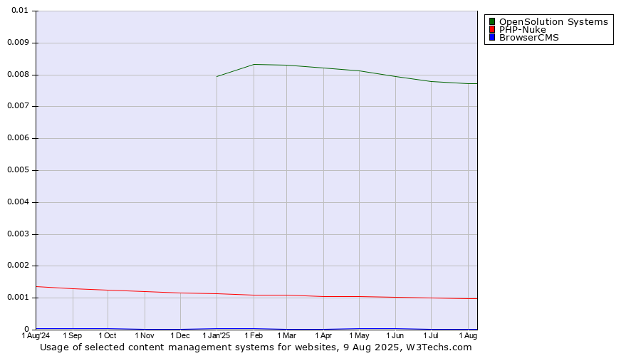 Historical trends in the usage of OpenSolution Systems vs. PHP-Nuke vs. BrowserCMS