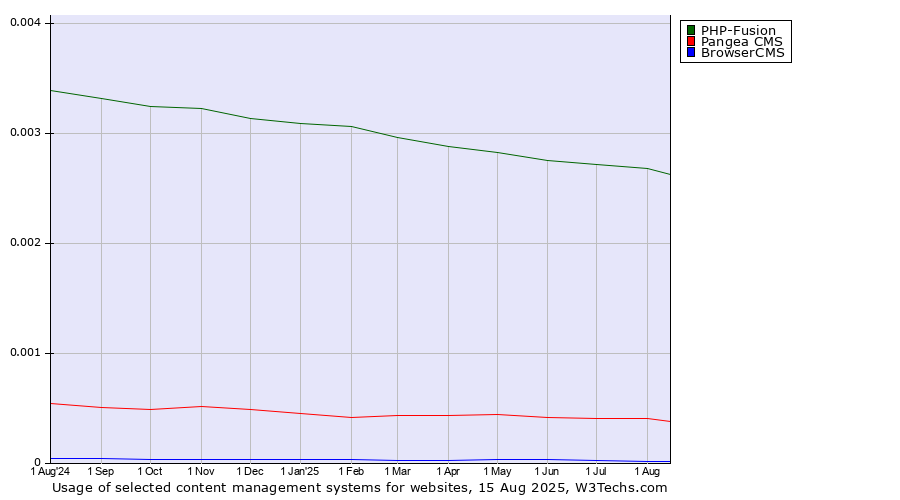 Historical trends in the usage of PHP-Fusion vs. Pangea CMS vs. BrowserCMS
