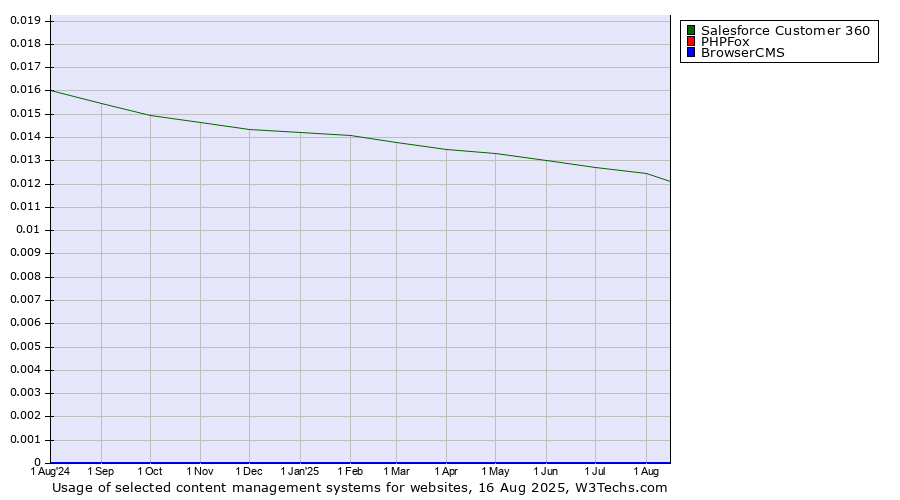 Historical trends in the usage of Salesforce Customer 360 vs. BrowserCMS vs. PHPFox