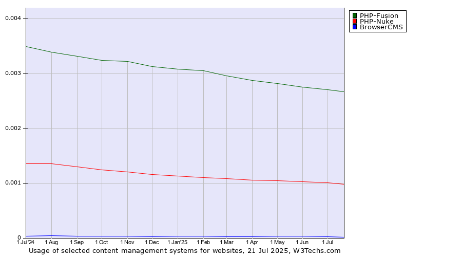 Historical trends in the usage of PHP-Fusion vs. PHP-Nuke vs. BrowserCMS
