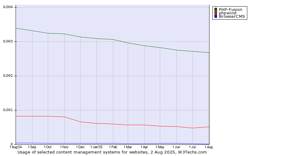 Historical trends in the usage of PHP-Fusion vs. phpwind vs. BrowserCMS