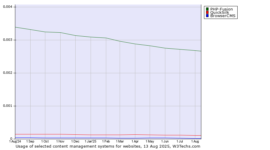 Historical trends in the usage of PHP-Fusion vs. QuickSilk vs. BrowserCMS