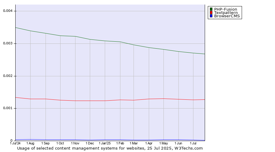 Historical trends in the usage of PHP-Fusion vs. Textpattern vs. BrowserCMS