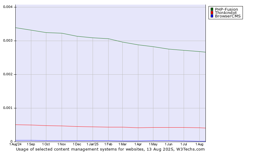 Historical trends in the usage of PHP-Fusion vs. Thinkindot vs. BrowserCMS