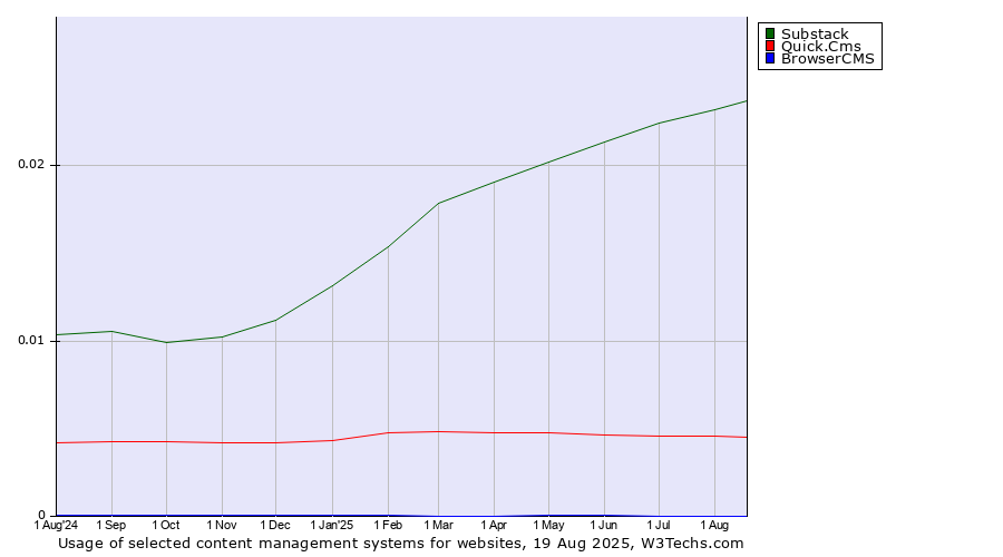 Historical trends in the usage of Substack vs. Quick.Cms vs. BrowserCMS