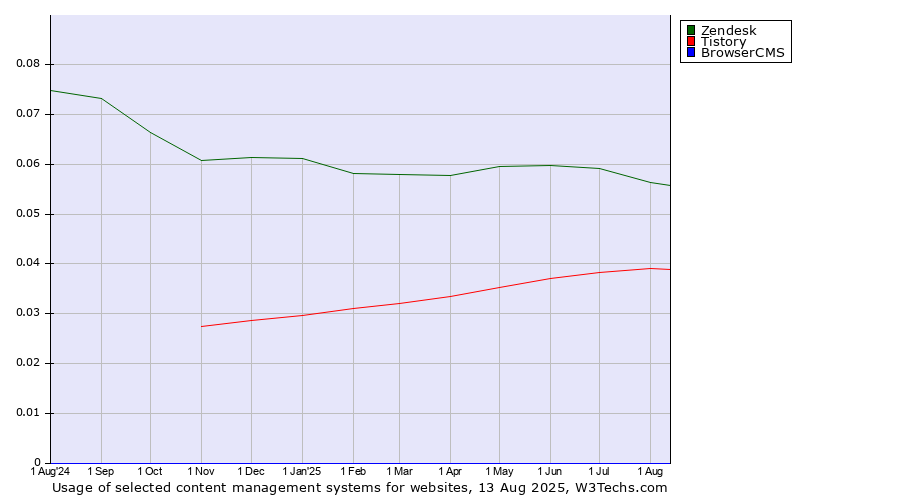 Historical trends in the usage of Zendesk vs. Tistory vs. BrowserCMS