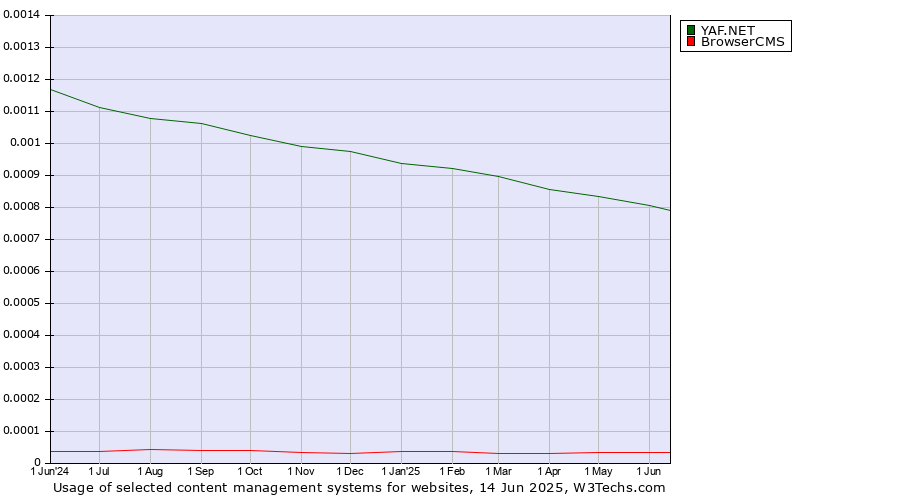 Historical trends in the usage of YAF.NET vs. BrowserCMS
