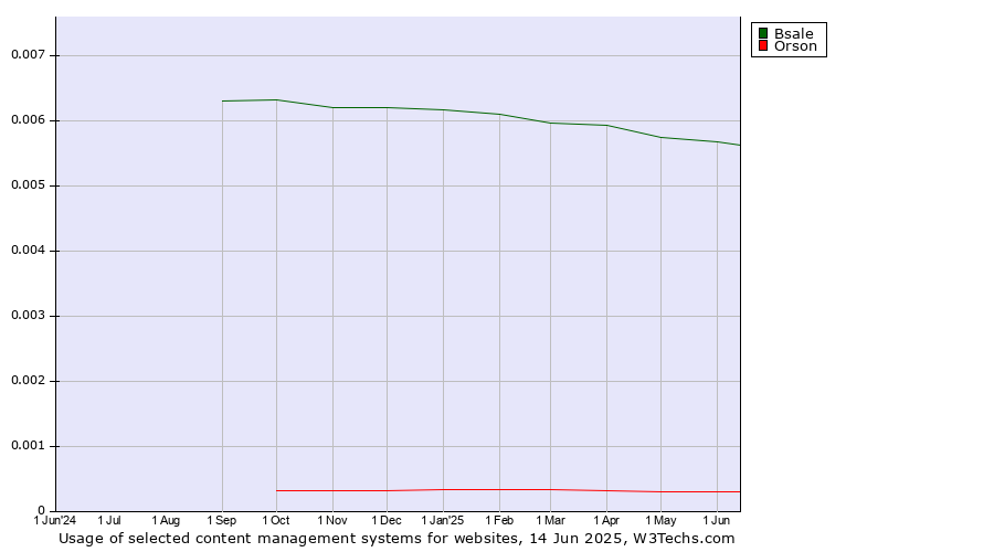 Historical trends in the usage of Bsale vs. Orson
