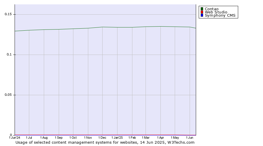 Historical trends in the usage of Contao vs. Web Studio vs. Symphony CMS