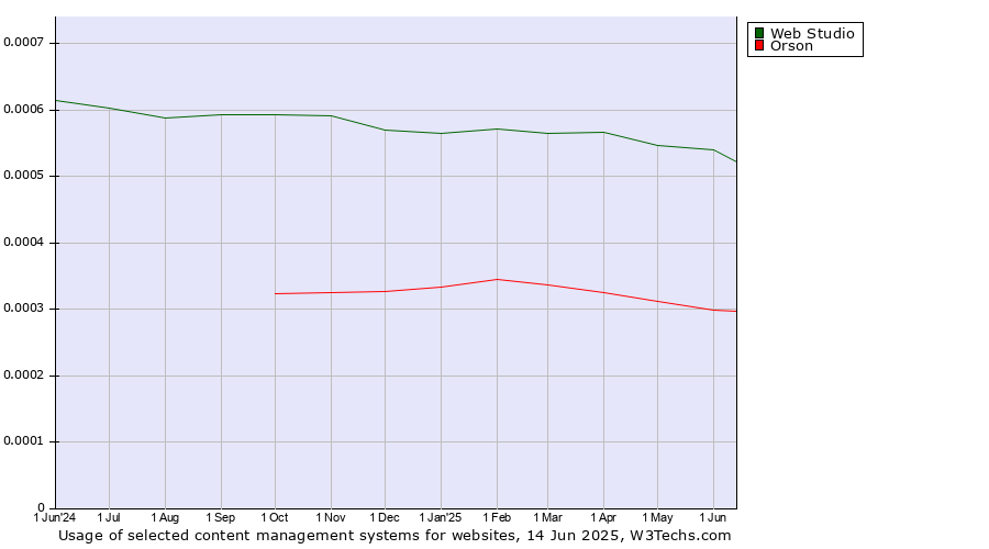 Historical trends in the usage of Web Studio vs. Orson