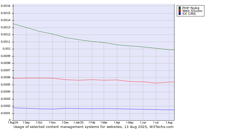 Historical trends in the usage of PHP-Nuke vs. Web Studio vs. SX CMS