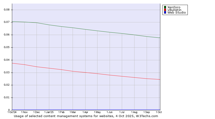 Historical trends in the usage of XenForo vs. vBulletin vs. Web Studio