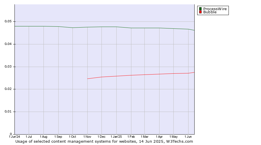 Historical trends in the usage of ProcessWire vs. Bubble