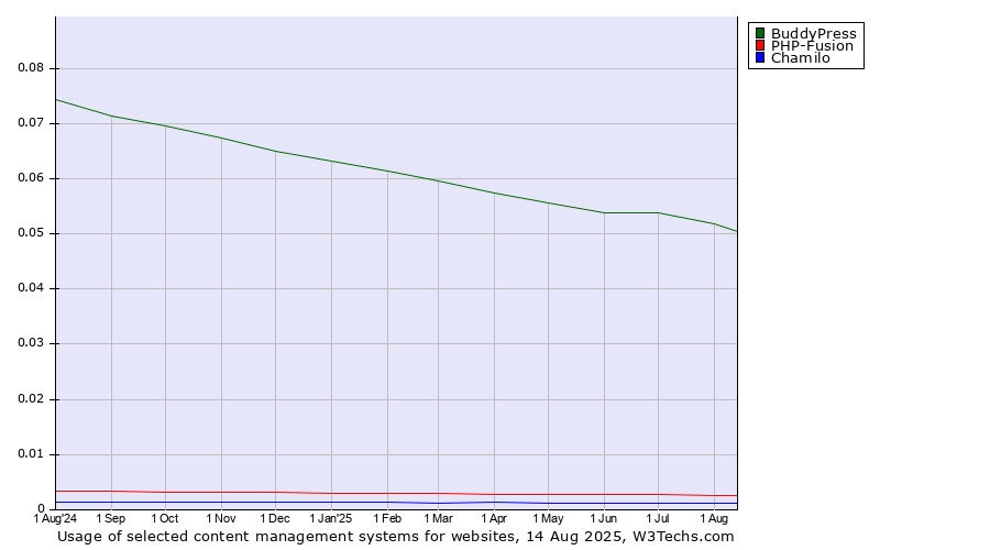 Historical trends in the usage of BuddyPress vs. PHP-Fusion vs. Chamilo