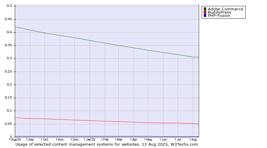 Historical trends in the usage of Adobe Commerce vs. BuddyPress vs. PHP-Fusion