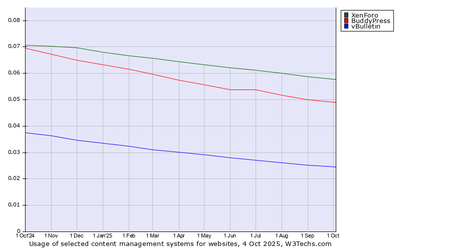 Historical trends in the usage of XenForo vs. BuddyPress vs. vBulletin