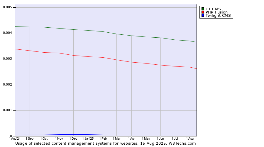 Historical trends in the usage of C1 CMS vs. PHP-Fusion vs. Twilight CMS