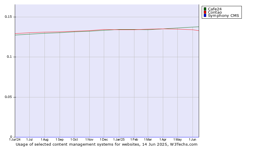 Historical trends in the usage of Cafe24 vs. Contao vs. Symphony CMS