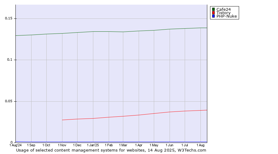 Historical trends in the usage of Cafe24 vs. Tistory vs. PHP-Nuke