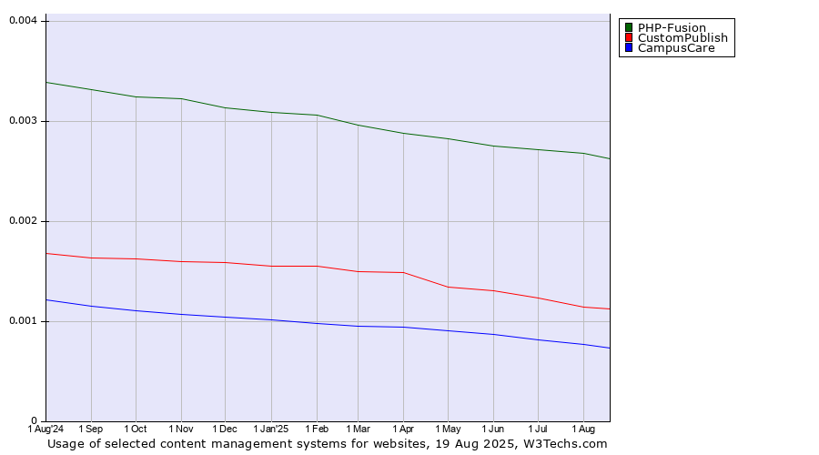 Historical trends in the usage of PHP-Fusion vs. CustomPublish vs. CampusCare
