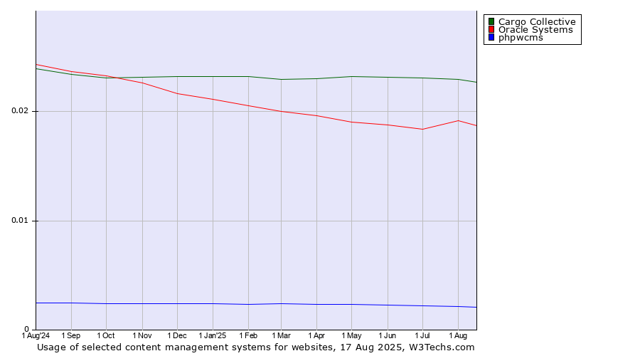Historical trends in the usage of Cargo Collective vs. Oracle Systems vs. phpwcms