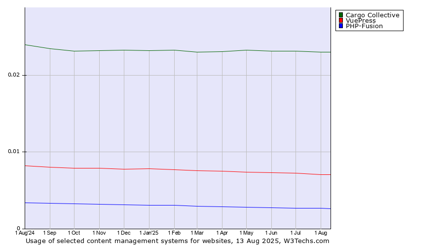 Historical trends in the usage of Cargo Collective vs. VuePress vs. PHP-Fusion