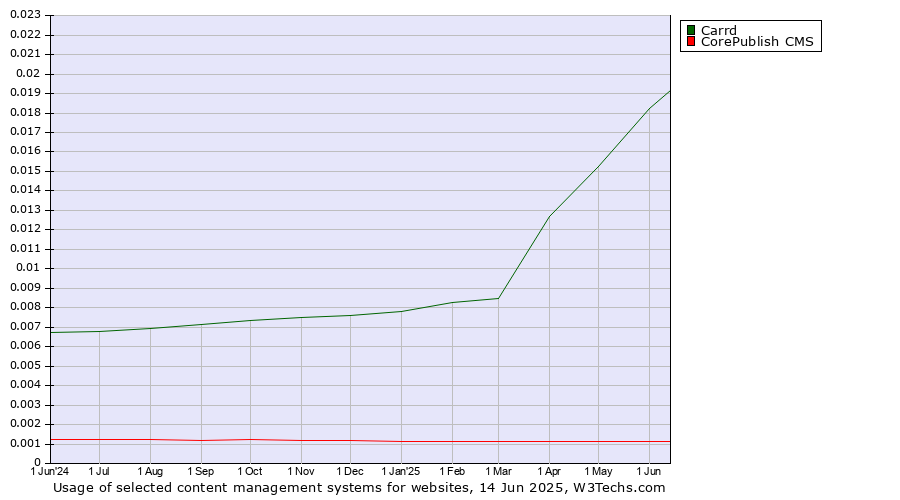 Historical trends in the usage of Carrd vs. CorePublish CMS