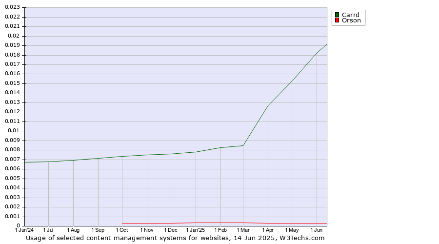 Historical trends in the usage of Carrd vs. Orson