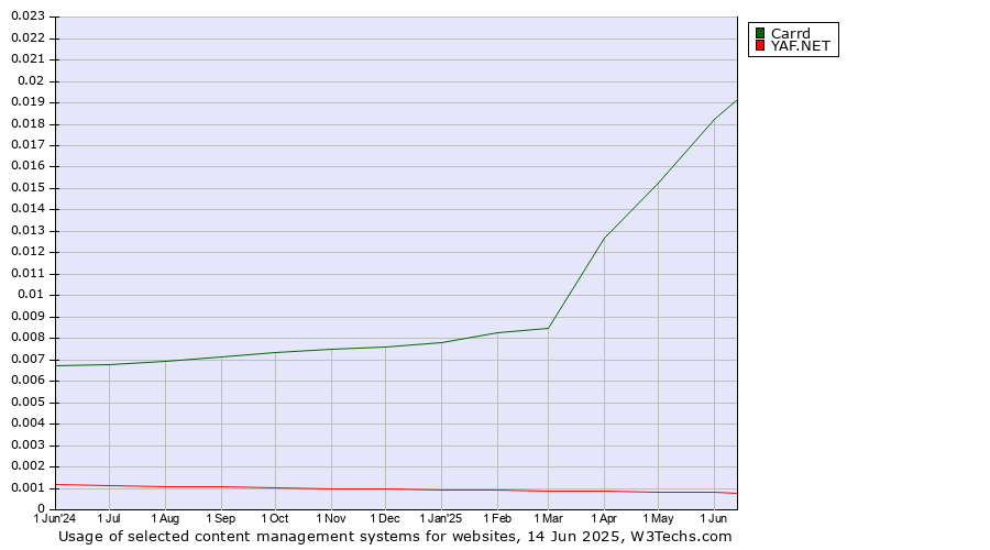Historical trends in the usage of Carrd vs. YAF.NET