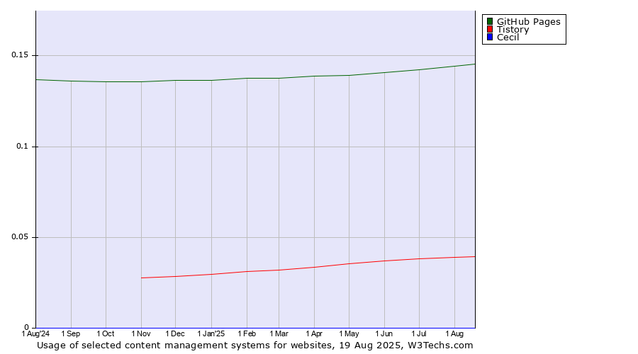 Historical trends in the usage of GitHub Pages vs. Tistory vs. Cecil