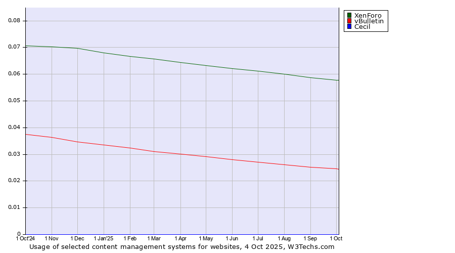 Historical trends in the usage of XenForo vs. vBulletin vs. Cecil