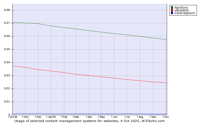 Historical trends in the usage of XenForo vs. vBulletin vs. Centralpoint