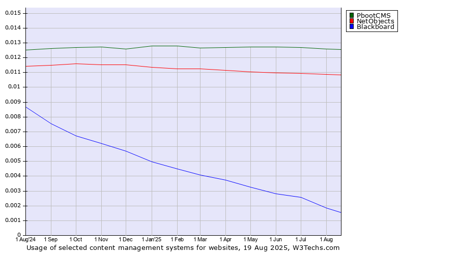 Historical trends in the usage of PbootCMS vs. NetObjects vs. Blackboard