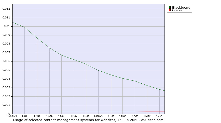 Historical trends in the usage of Blackboard vs. Orson