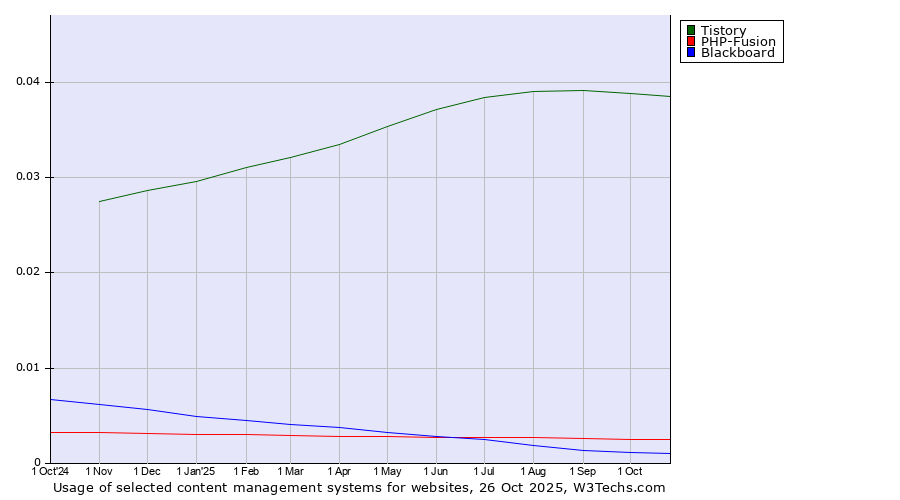 Historical trends in the usage of Tistory vs. PHP-Fusion vs. Blackboard