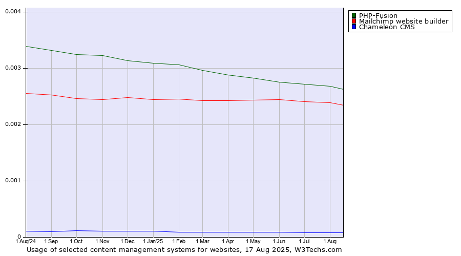 Historical trends in the usage of PHP-Fusion vs. Mailchimp website builder vs. Chameleon CMS