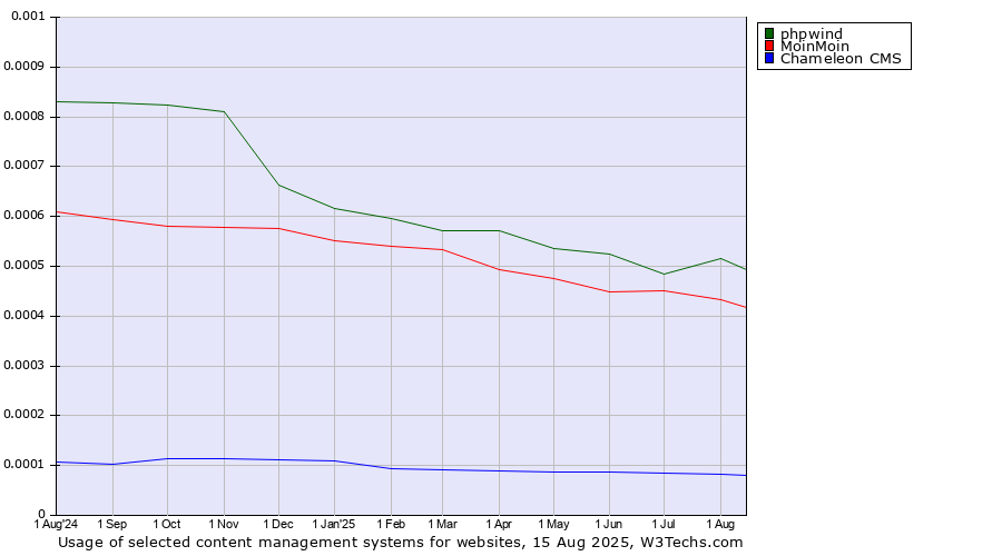 Historical trends in the usage of phpwind vs. MoinMoin vs. Chameleon CMS