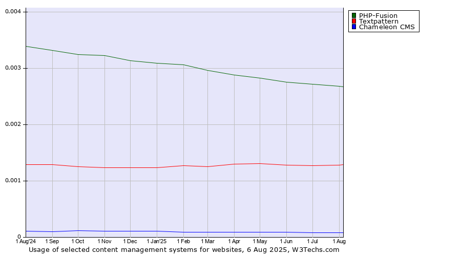 Historical trends in the usage of PHP-Fusion vs. Textpattern vs. Chameleon CMS