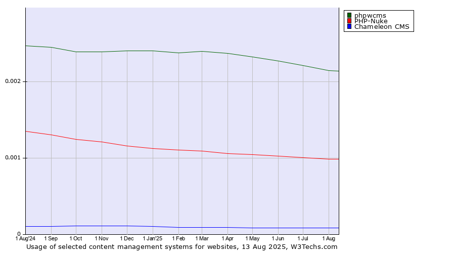 Historical trends in the usage of phpwcms vs. PHP-Nuke vs. Chameleon CMS
