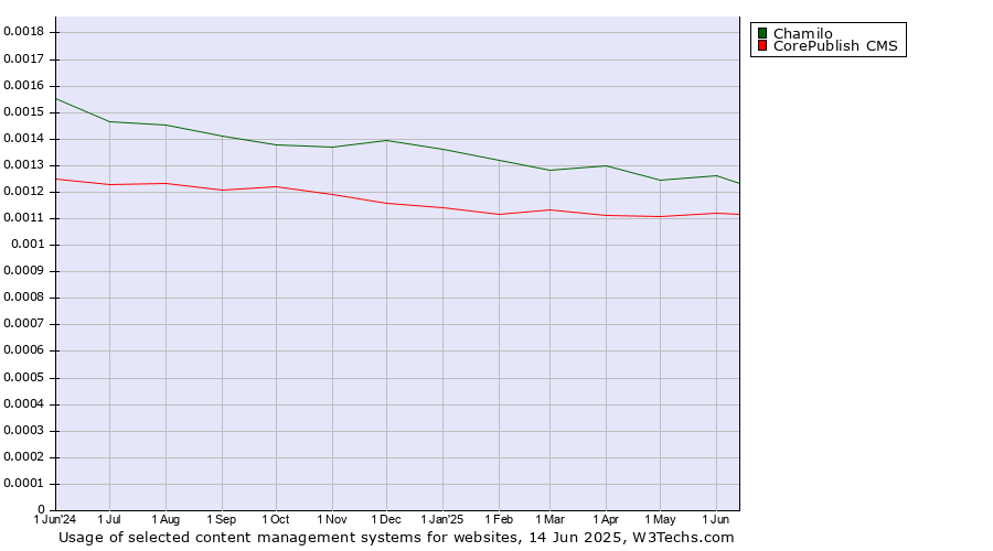 Historical trends in the usage of Chamilo vs. CorePublish CMS
