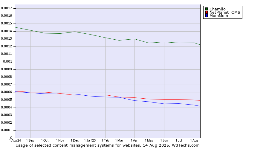 Historical trends in the usage of Chamilo vs. NetPlanet iCMS vs. MoinMoin