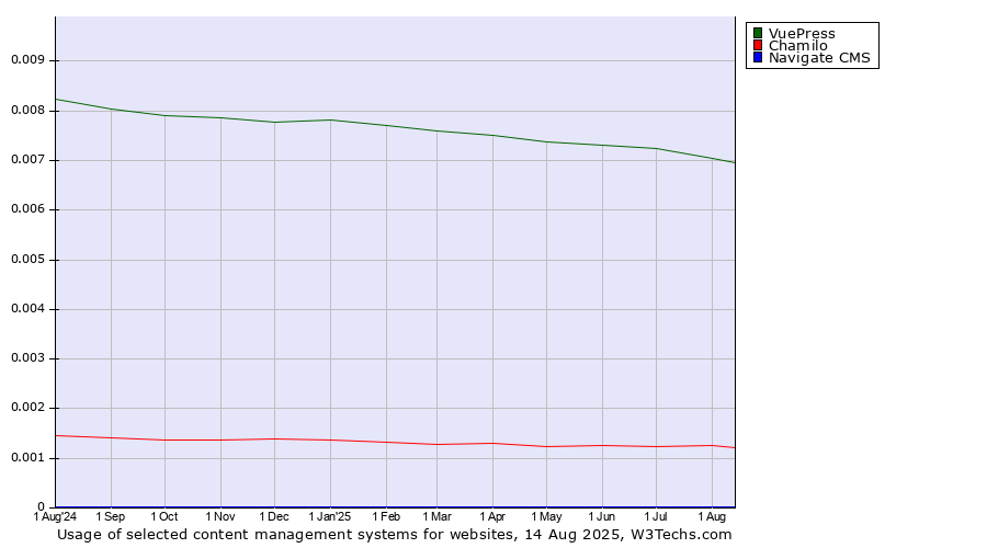 Historical trends in the usage of VuePress vs. Chamilo vs. Navigate CMS
