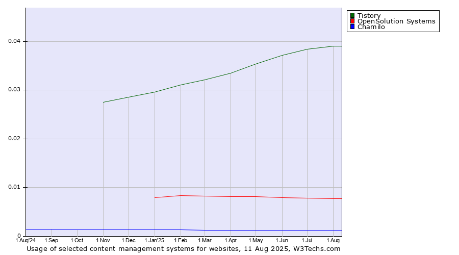Historical trends in the usage of Tistory vs. OpenSolution Systems vs. Chamilo