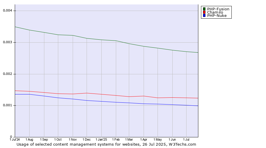 Historical trends in the usage of PHP-Fusion vs. Chamilo vs. PHP-Nuke