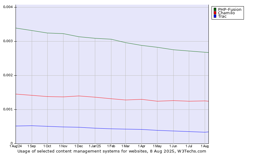 Historical trends in the usage of PHP-Fusion vs. Chamilo vs. Trac