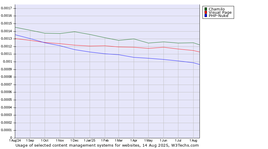 Historical trends in the usage of Chamilo vs. Visual Page vs. PHP-Nuke