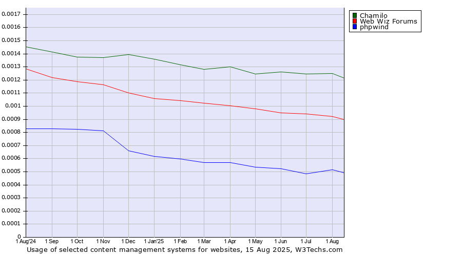 Historical trends in the usage of Chamilo vs. Web Wiz Forums vs. phpwind