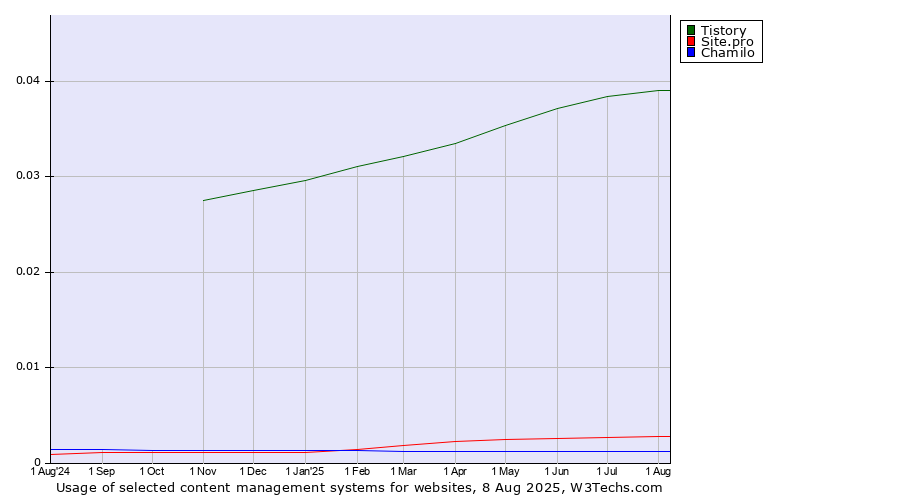 Historical trends in the usage of Tistory vs. Site.pro vs. Chamilo