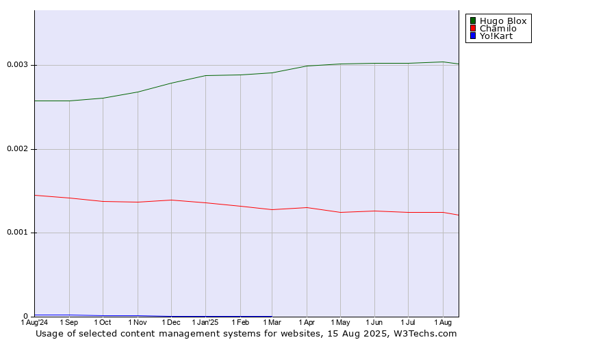 Historical trends in the usage of Hugo Blox vs. Chamilo vs. Yo!Kart